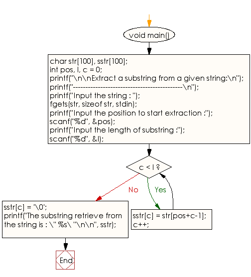 C Program Extract a substring from a given string w3resource