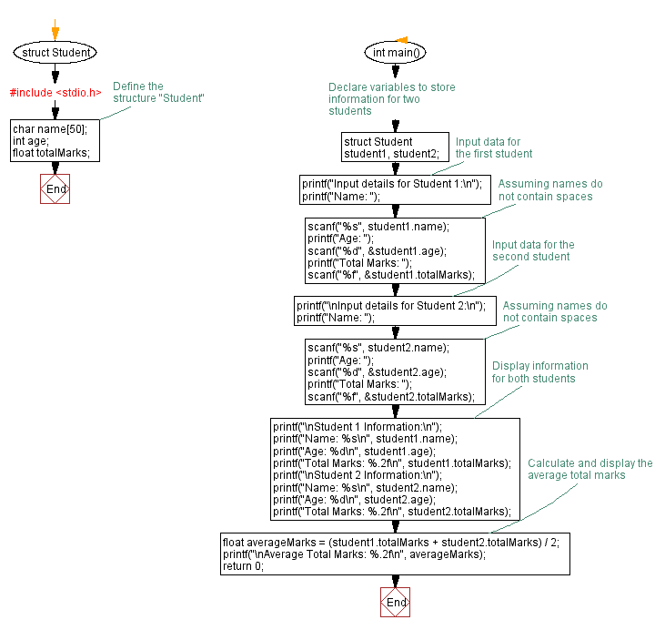 Student Structure in C Input, display, and calculation