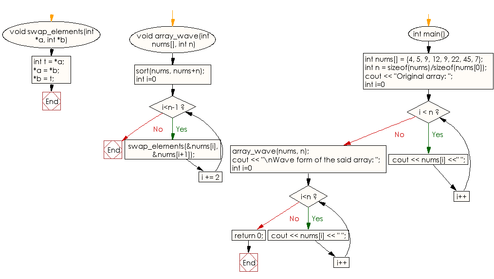 C++ Exercises Sort a given unsorted array of integers, in wave form