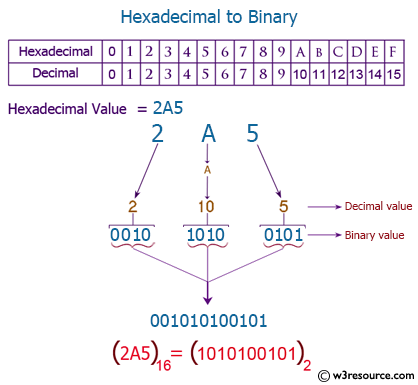 C++ Exercises: Convert hexadecimal number to binary number - w3resource