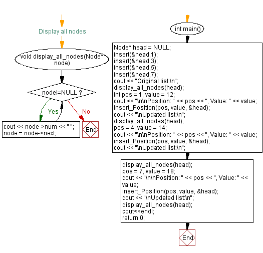 C++ Insert a node at any position of a Singly Linked List