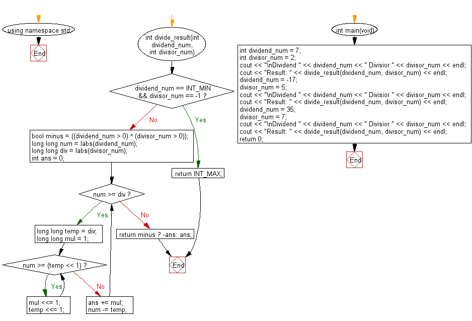 0 Result Images of Draw The Flowchart For Divide Operation And Explain