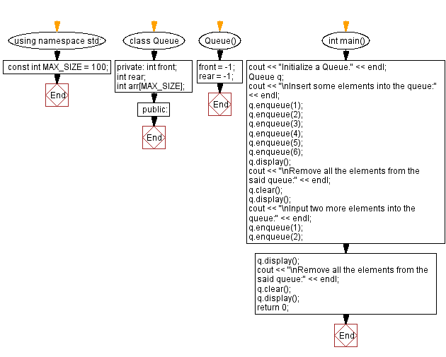 C++ Remove all the elements from a queue