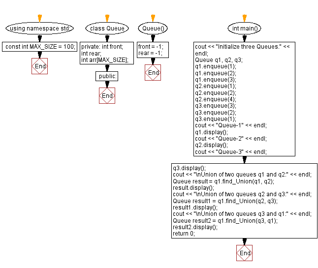 C++ Union of two queues