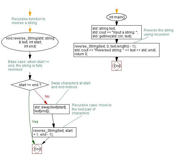 C++ Recursion Reversing a string using recursive function