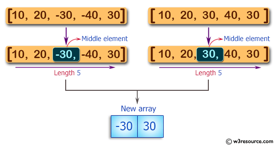 C Sharp exercises Create a new array containing the middle elements