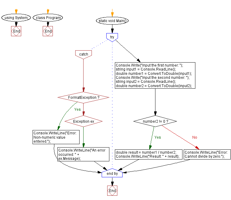 C Program User input division with exception handling