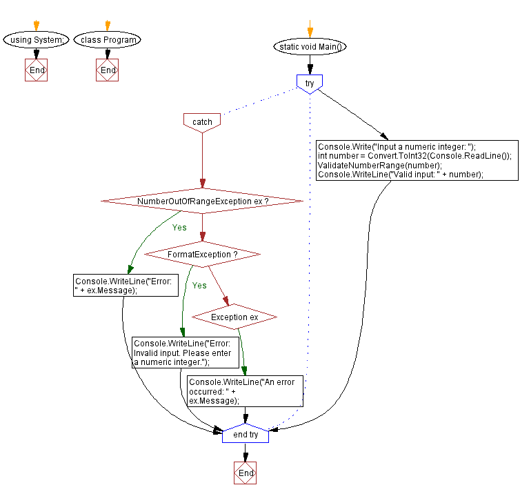 C Program Numeric and integer input validation