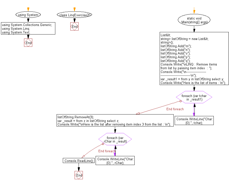 C Sharp Exercises Remove Items from List by passing the item index w3resource