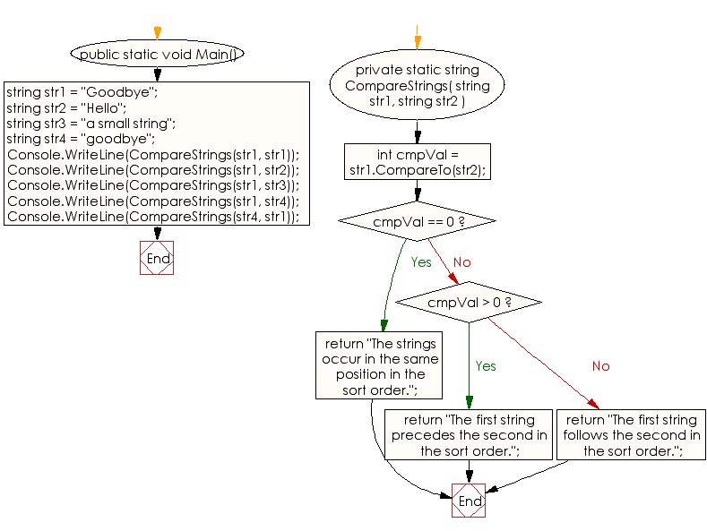 C Compare the current string instance with another string