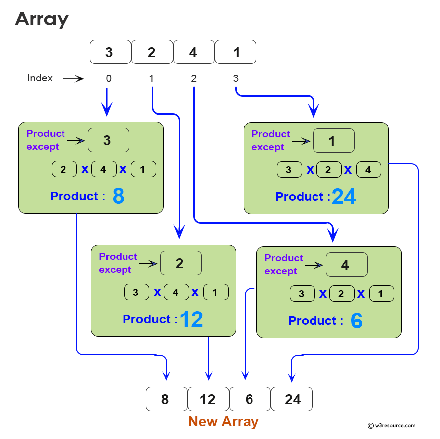 Product of Array Except Self Algorithm Explanation