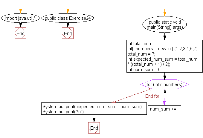 Java exercises Find a missing number in an array w3resource