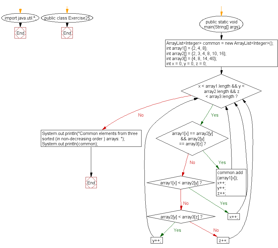 Java exercises Find common elements from three sorted arrays w3resource