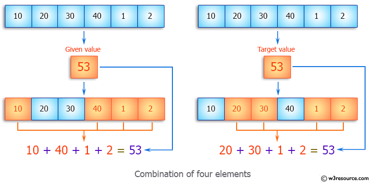 Java exercises Find all combination of four elements of a given array