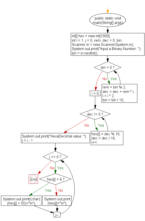 Java Convert a binary number to hexadecimal number