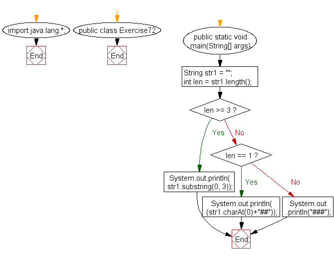 Java New string taking first three characters from a string