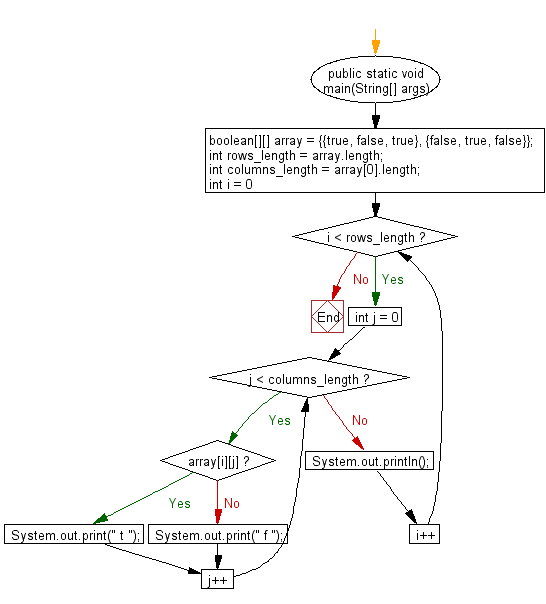 Java 2dimensional Boolean array in specific format