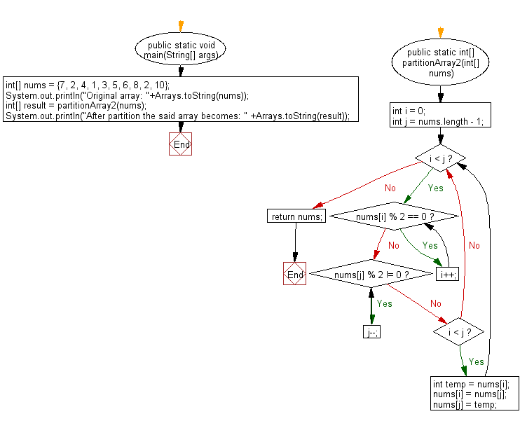 Java Split an array into even number first and odd second