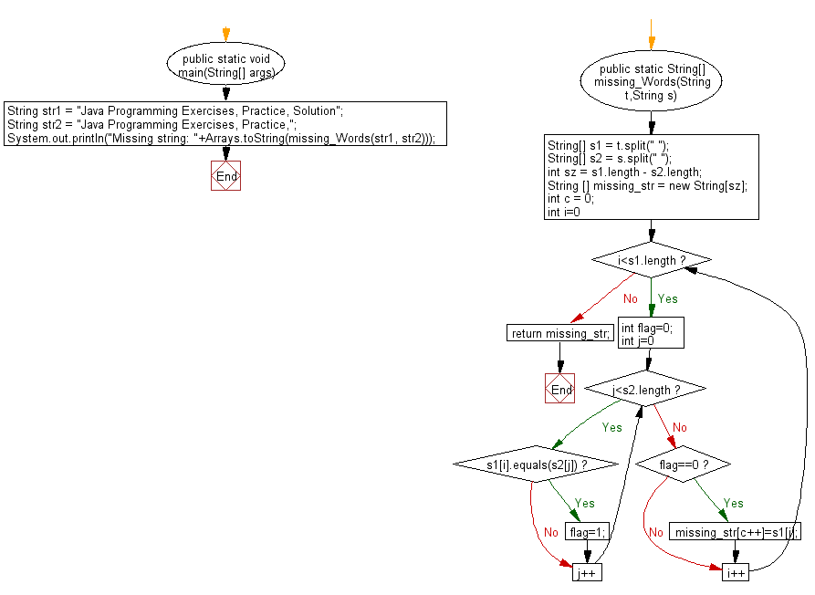 Java programming exercises Find the missing string from two specified