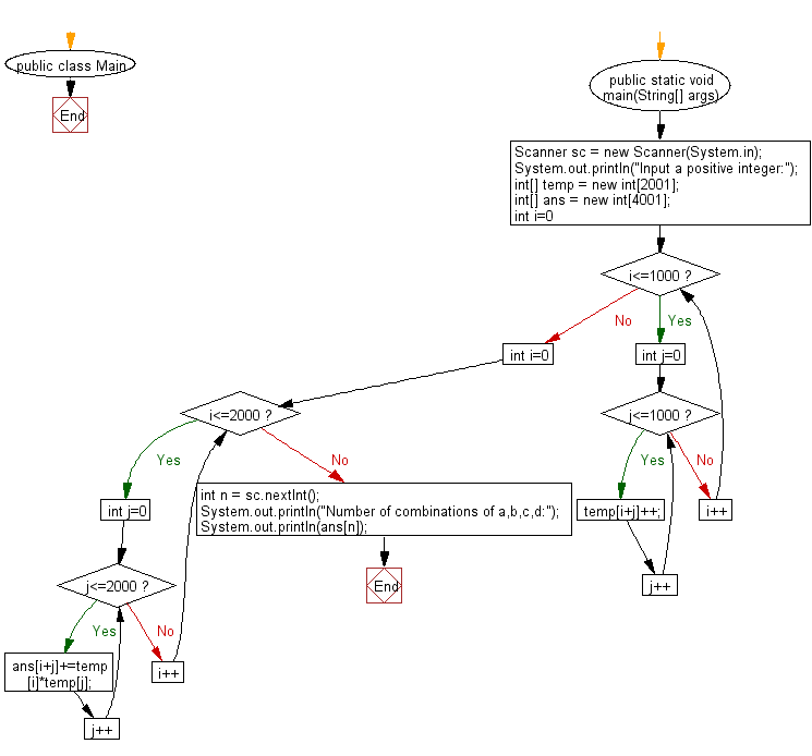 Java Find the number of combinations