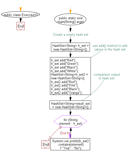 Java Compare two hash set