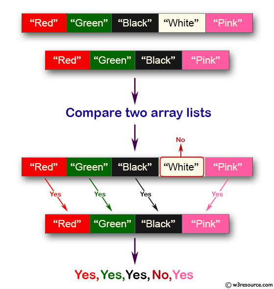 Java Compare two array lists