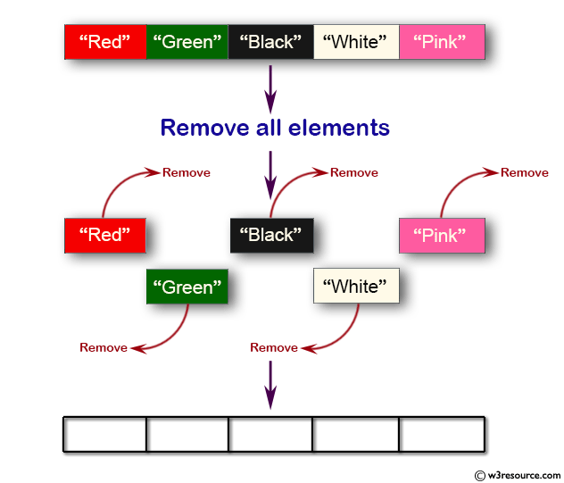 Java Empty an array list