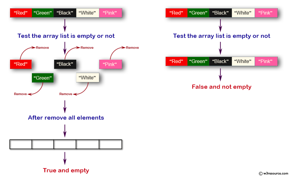 Java Check an array list is empty or not