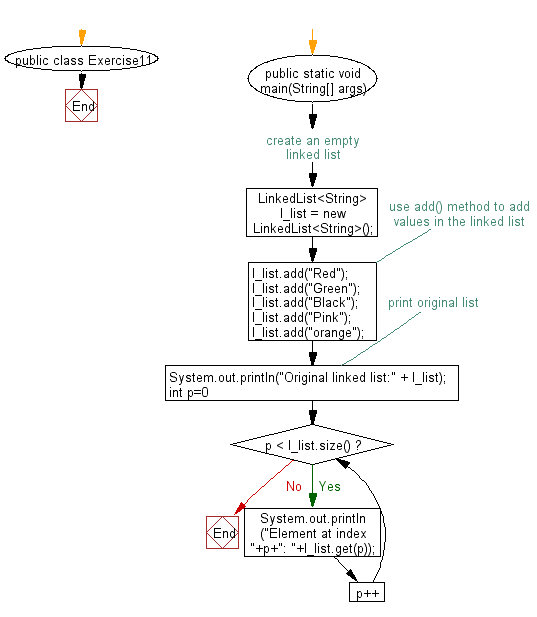 Java Display positions of the elements in a linked list