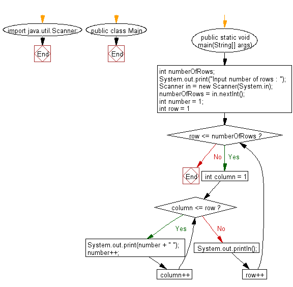 Java Exercises Print The Floyds Triangle W3resource 2C9