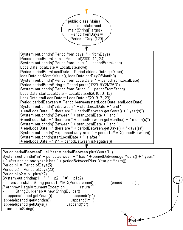 Java Time based on dates, and period based on time