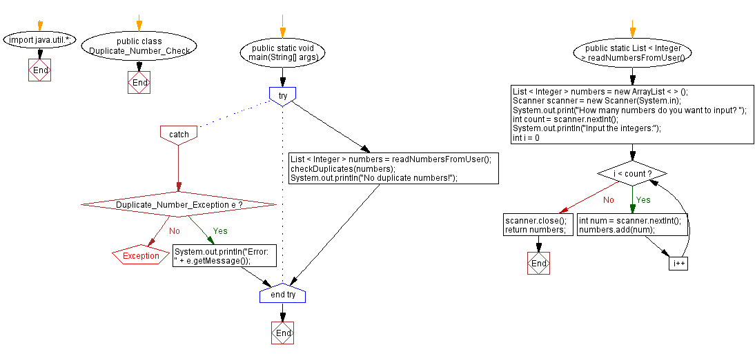Java Program User input validation for duplicate integers