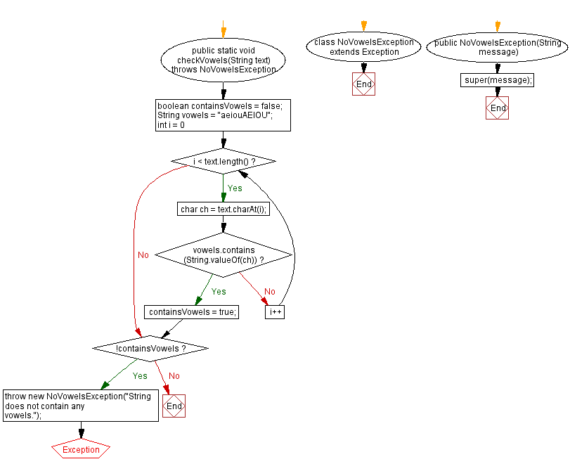 Java Program String input validation for vowels