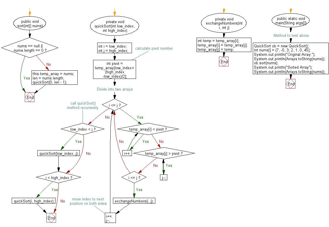 Sorting Algorithm Flowchart