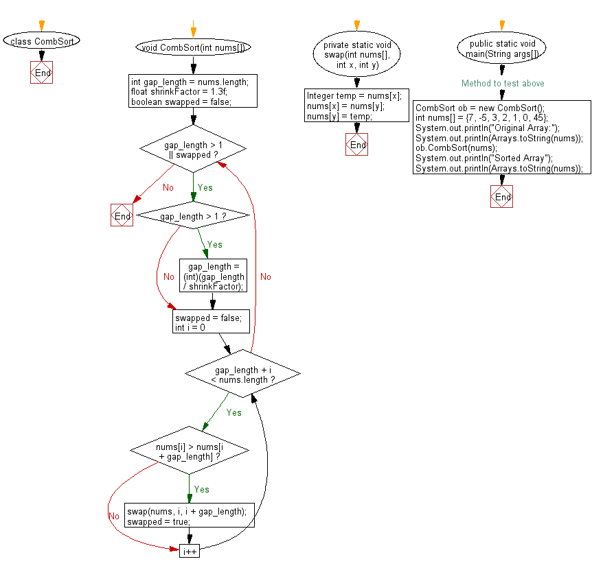 Java CombSort Algorithm