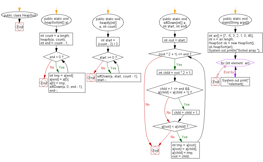Java Heap sort Algorithm