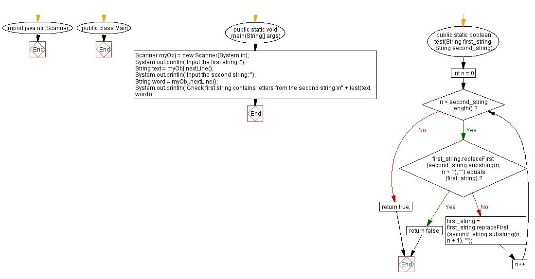 Java Check first string contains letters from the second