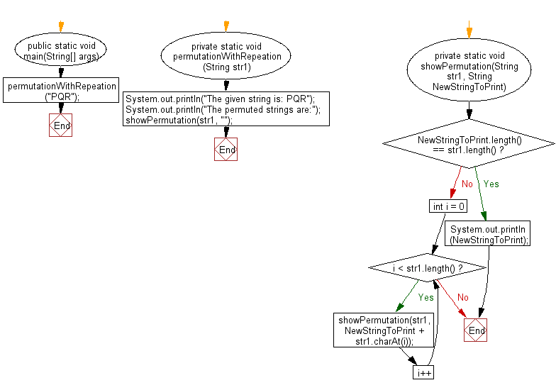 Java Print all permutations of a specified string