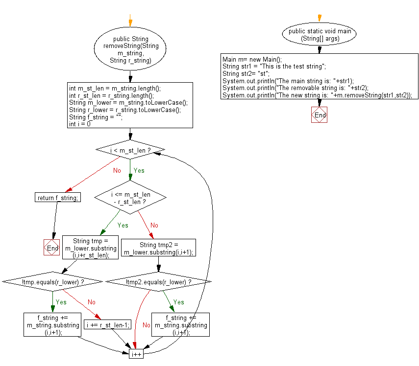 Java Return a substring after removing the all instances