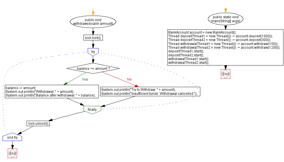 Concurrent Bank Account in Java ThreadSafe Deposits and Withdrawals