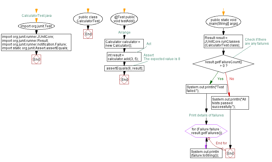 Java Unit Test Case Asserting Expected method returns