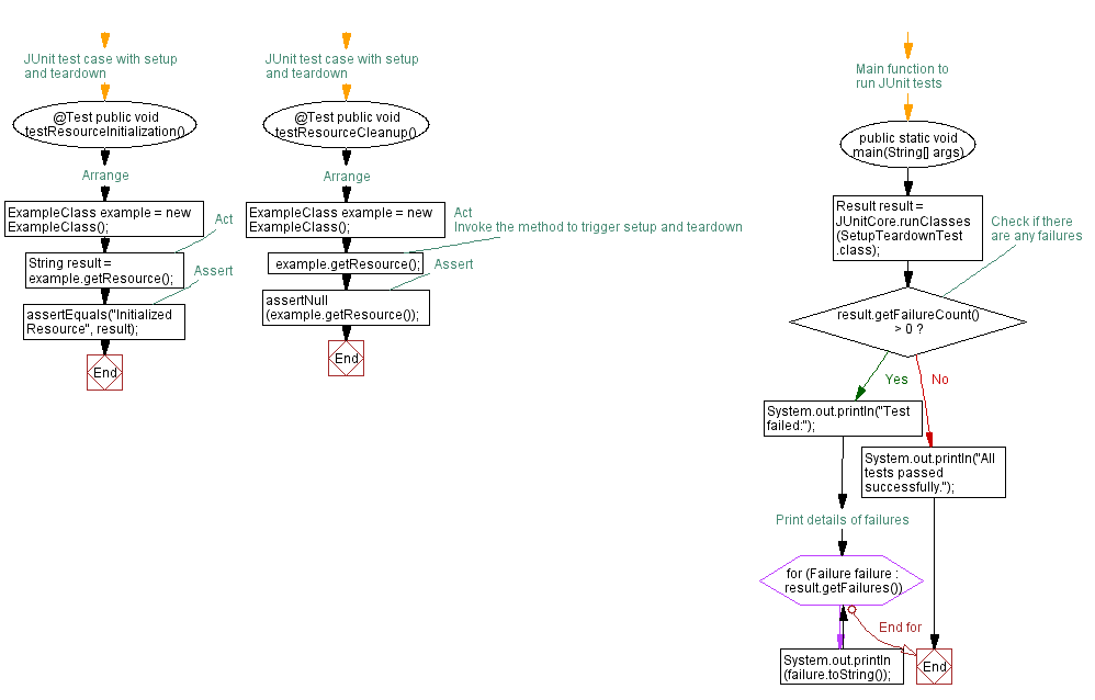 Java JUnit Test case with setup and Teardown methods