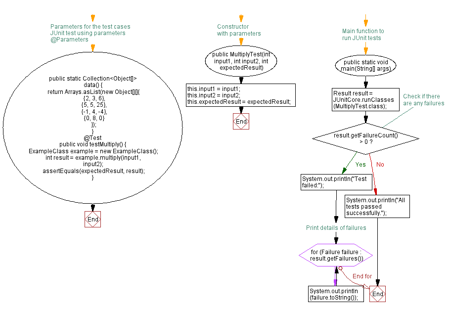 Java Parameterized Test Example with JUnit