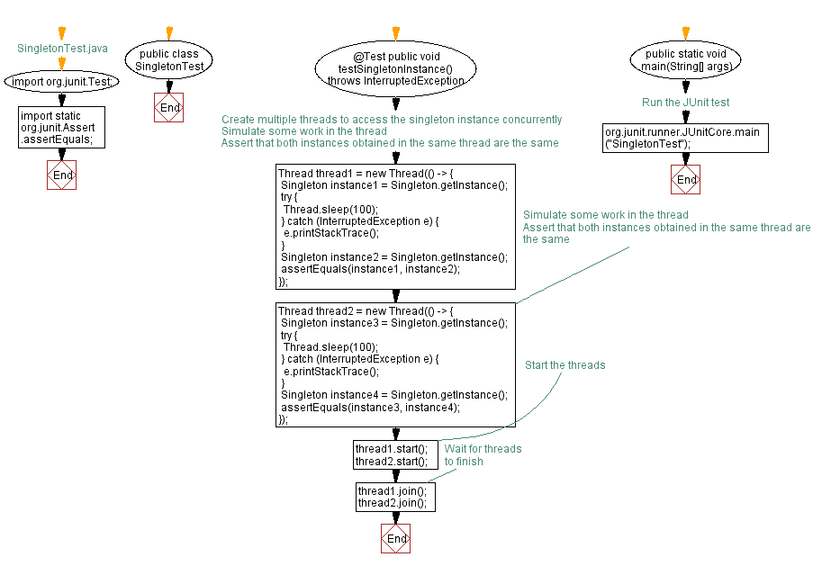 Java Singleton class Multithreading test