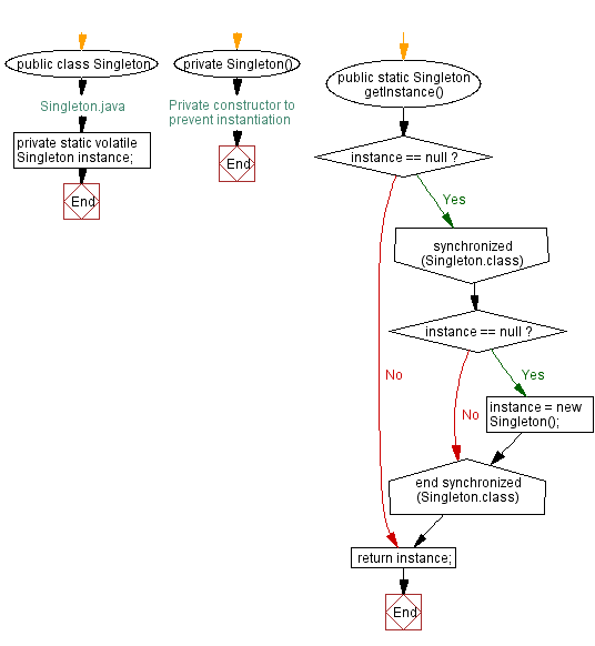 Java Singleton class Multithreading test