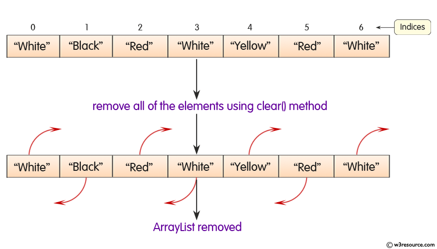 Java arraylist clear method w3resource
