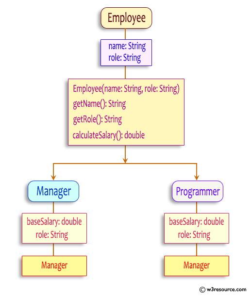 Java Polymorphism Employee Class with Manager and Programmer
