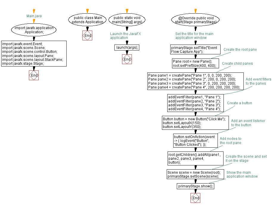 JavaFX event flow capture with nested panes