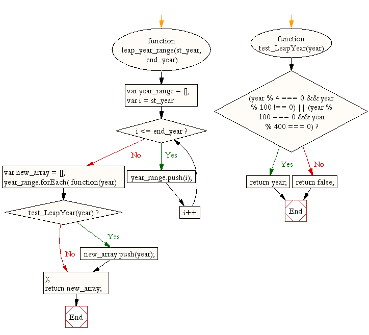 JavaScript array Find the leap years from a given range of years w3resource