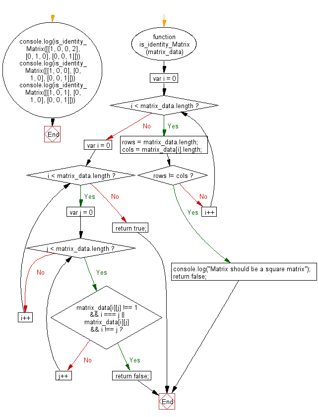 JavaScript basic Check whether a given matrix is an identity matrix